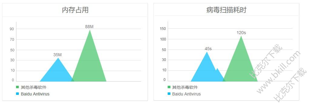 ٶɱʰ(Baidu Antivirus)